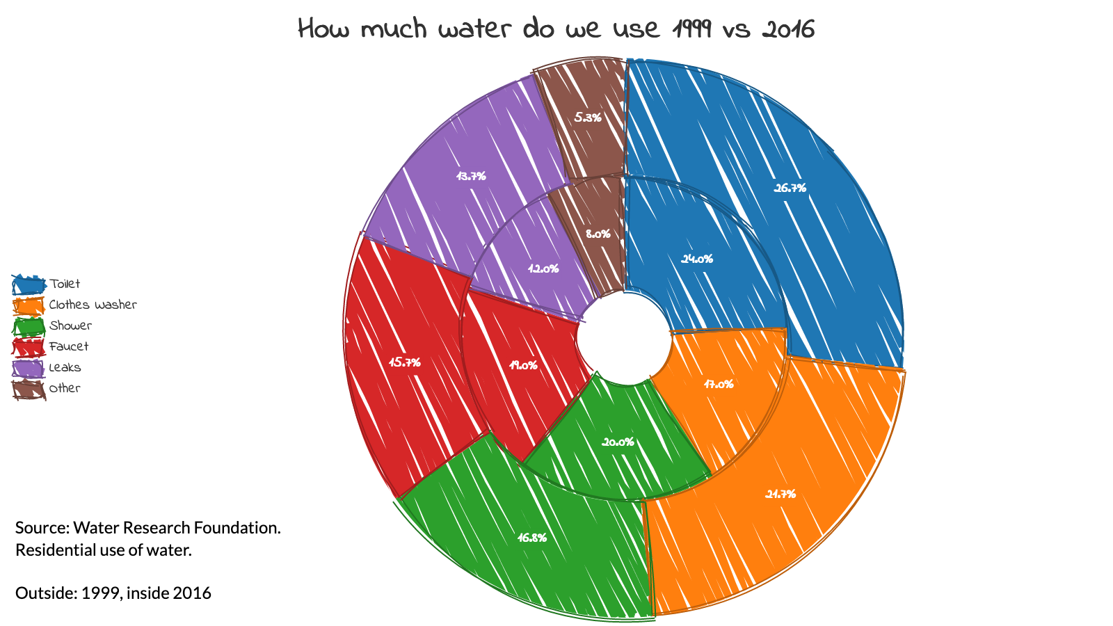 Pie - How much water do we use 1999-2016