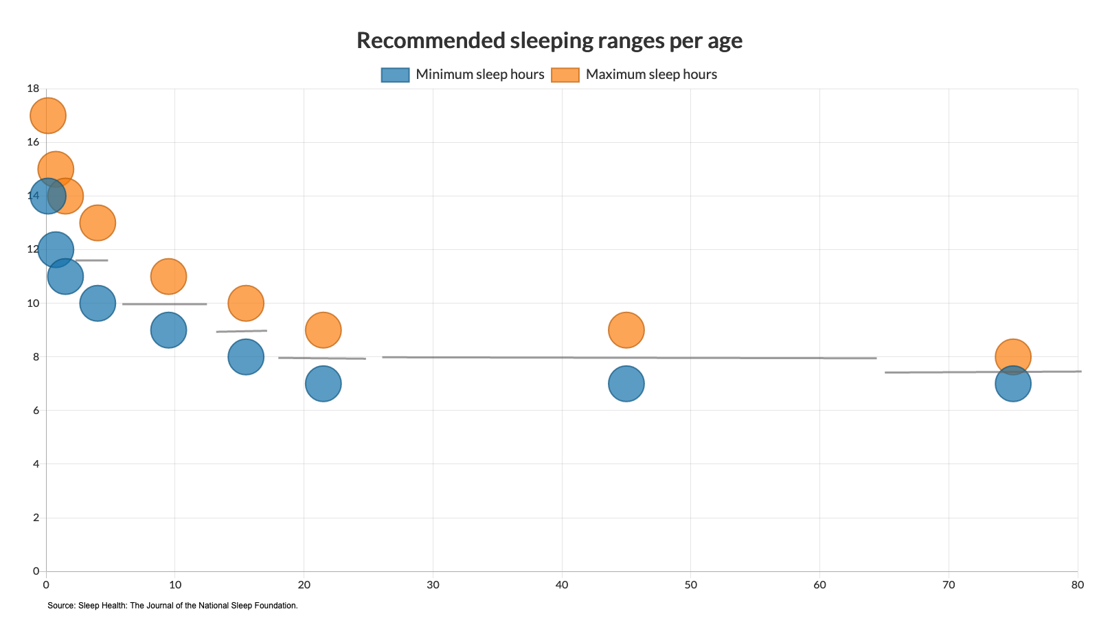 Scatter - Recommended sleeping ranges per age