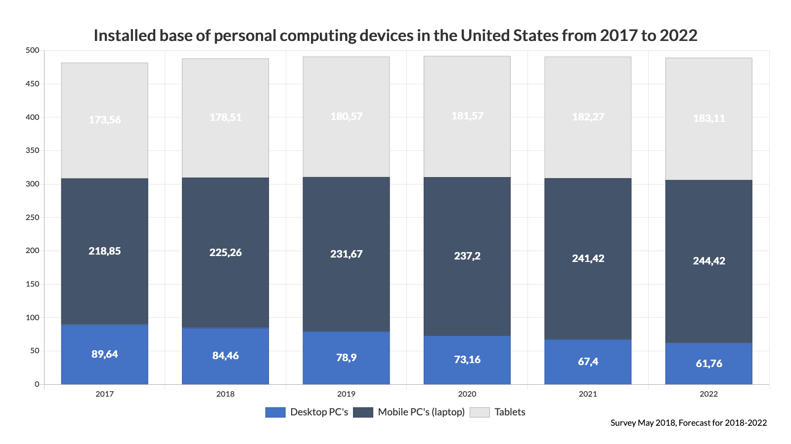 Stacked Bar - Installed base of personal computing devices in the United States