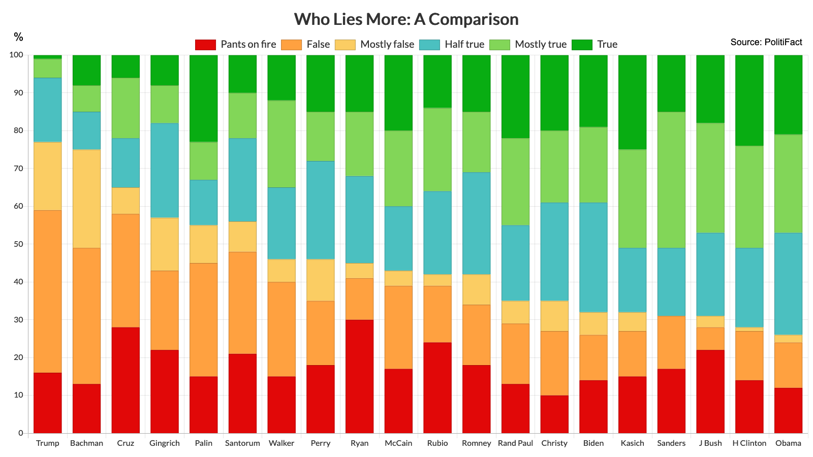 Stacked bar 100% - Who Lies More_ A Comparison